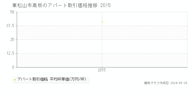 東松山市高坂のアパート価格推移グラフ 