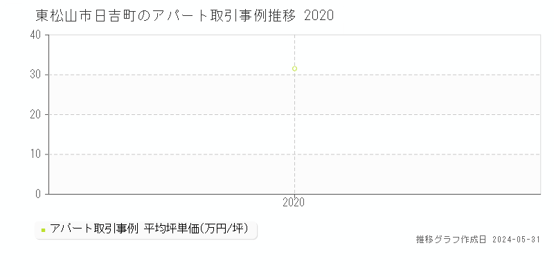 東松山市日吉町のアパート価格推移グラフ 