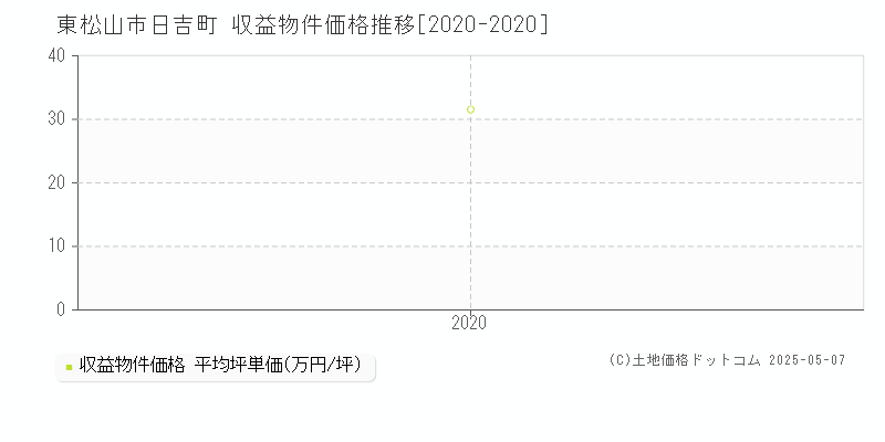 東松山市日吉町のアパート価格推移グラフ 