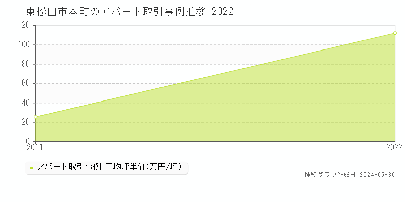 東松山市本町のアパート価格推移グラフ 