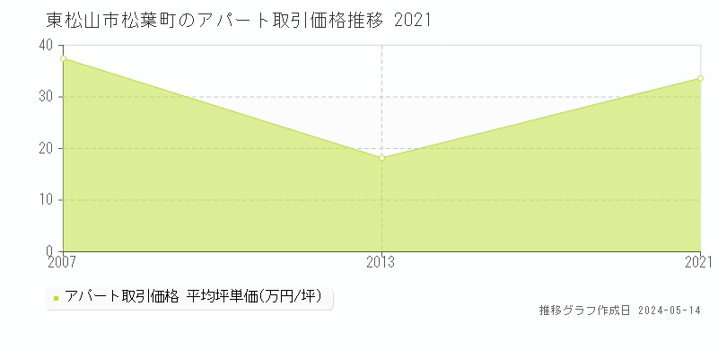 東松山市松葉町のアパート価格推移グラフ 
