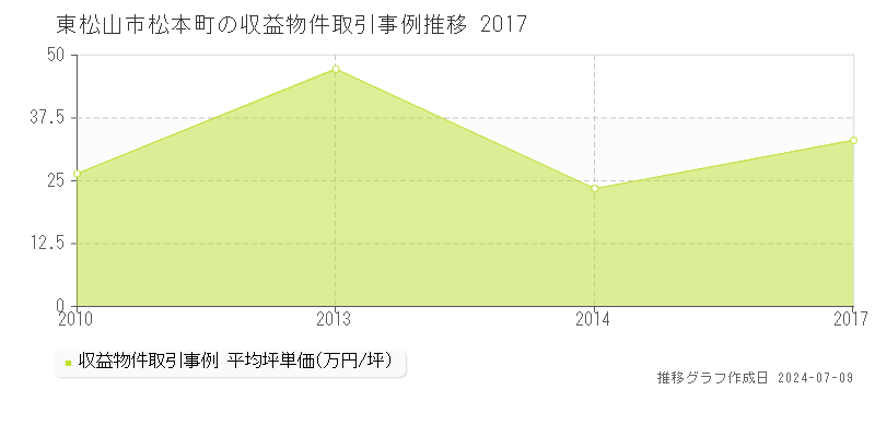 東松山市松本町のアパート価格推移グラフ 