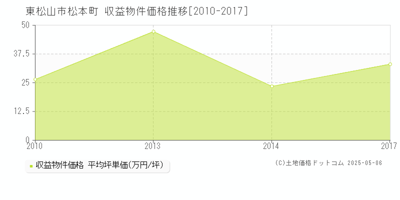 松本町(東松山市)の収益物件価格推移グラフ(坪単価)[2010-2017年]