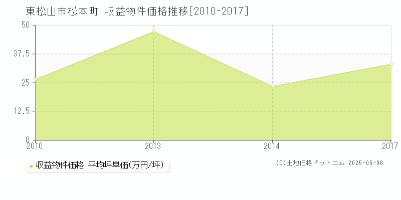 東松山市松本町のアパート価格推移グラフ 