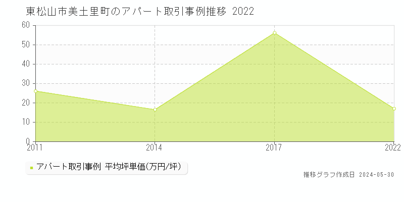 東松山市美土里町のアパート価格推移グラフ 