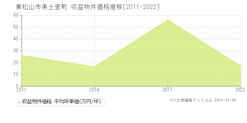 美土里町(東松山市)の収益物件価格推移グラフ(坪単価)[2011-2022年]