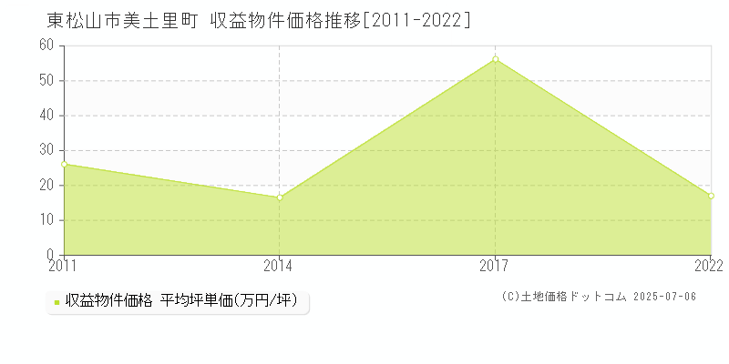 東松山市美土里町のアパート価格推移グラフ 