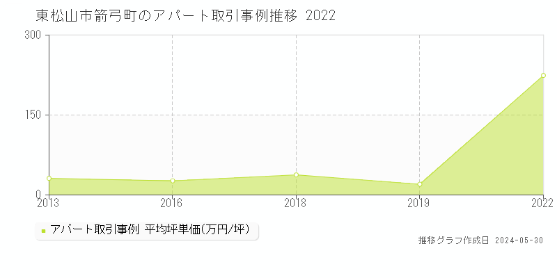 東松山市箭弓町のアパート価格推移グラフ 