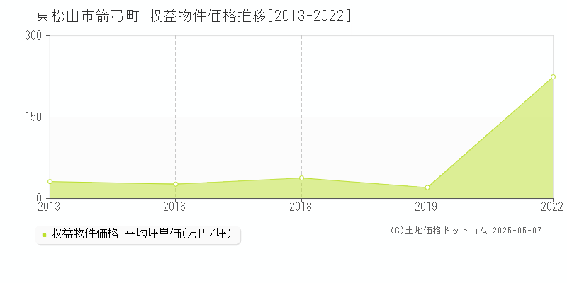 箭弓町(東松山市)の収益物件価格推移グラフ(坪単価)[2013-2022年]