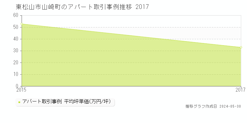 東松山市山崎町のアパート価格推移グラフ 