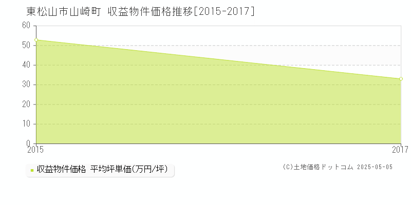 山崎町(東松山市)の収益物件価格推移グラフ(坪単価)[2015-2017年]
