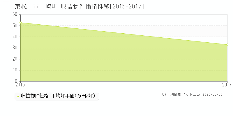 東松山市山崎町のアパート価格推移グラフ 