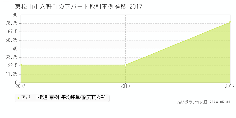 東松山市六軒町のアパート価格推移グラフ 