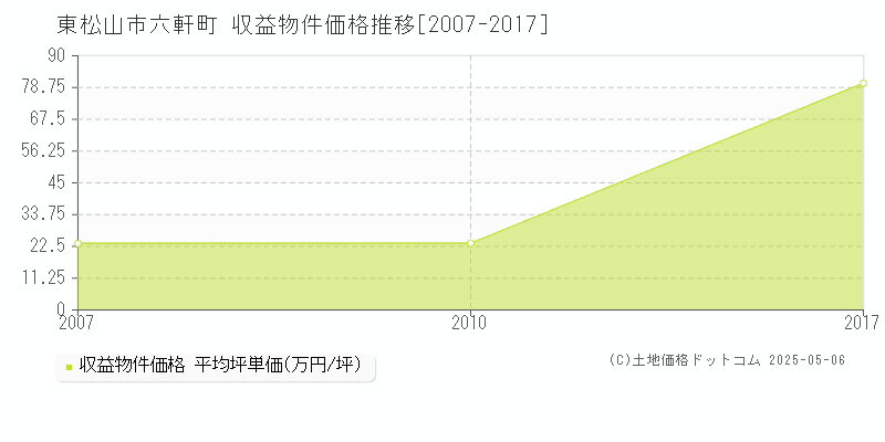 六軒町(東松山市)の収益物件価格推移グラフ(坪単価)[2007-2017年]