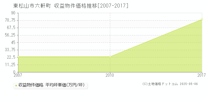 東松山市六軒町のアパート価格推移グラフ 