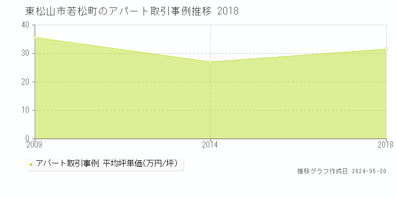 東松山市若松町のアパート価格推移グラフ 