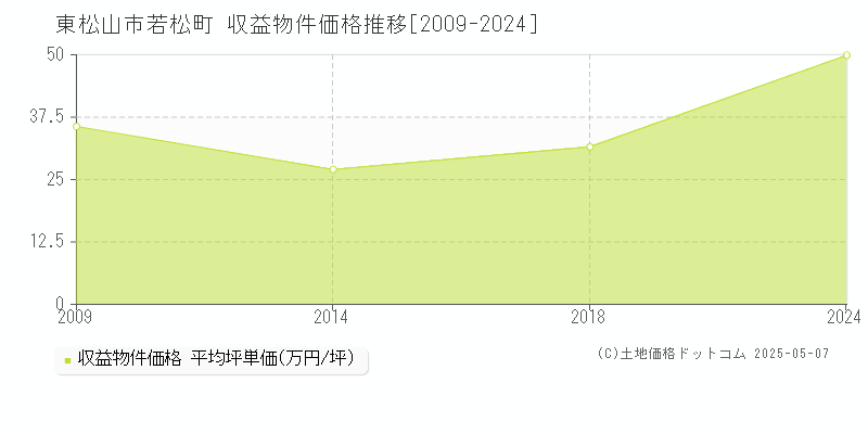若松町(東松山市)の収益物件価格推移グラフ(坪単価)[2009-2024年]