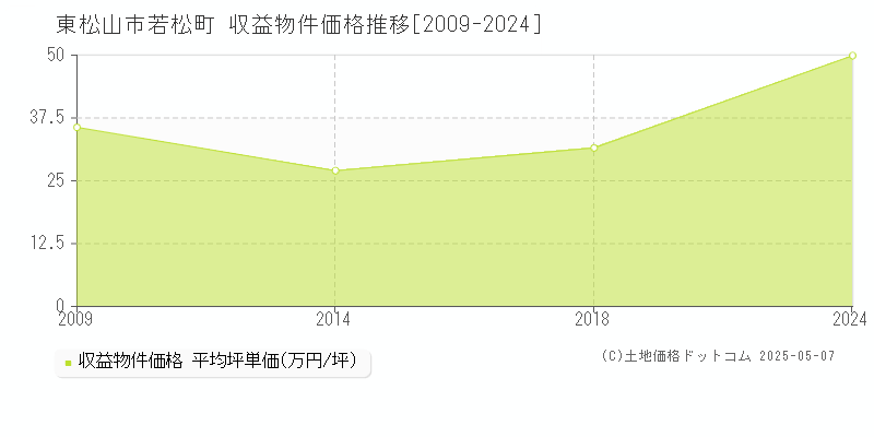 東松山市若松町のアパート価格推移グラフ 