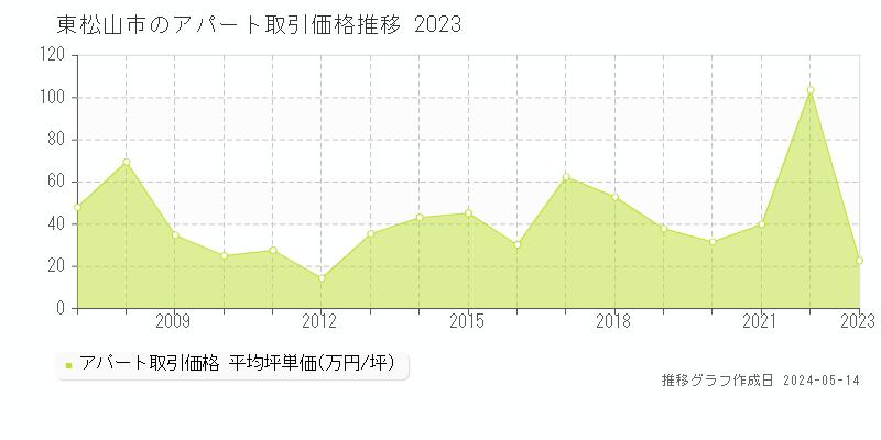 東松山市の収益物件取引事例推移グラフ 