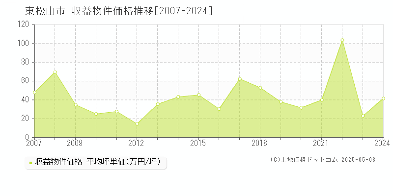東松山市(埼玉県)の収益物件価格推移グラフ(坪単価)[2007-2024年]