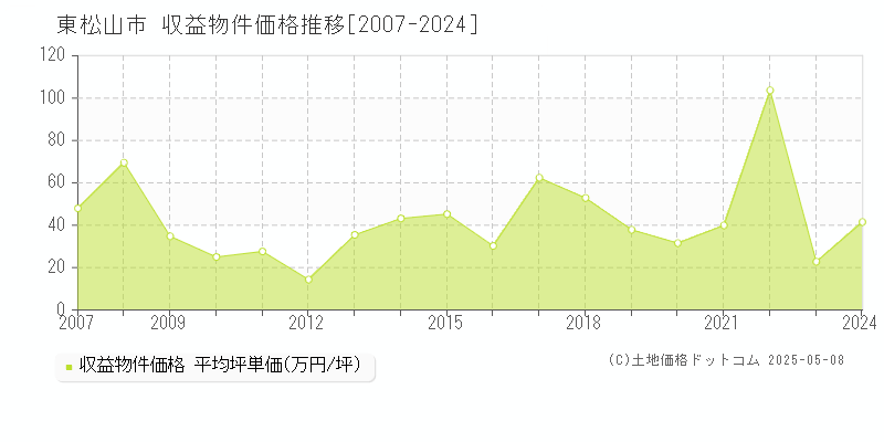 東松山市のアパート価格推移グラフ 