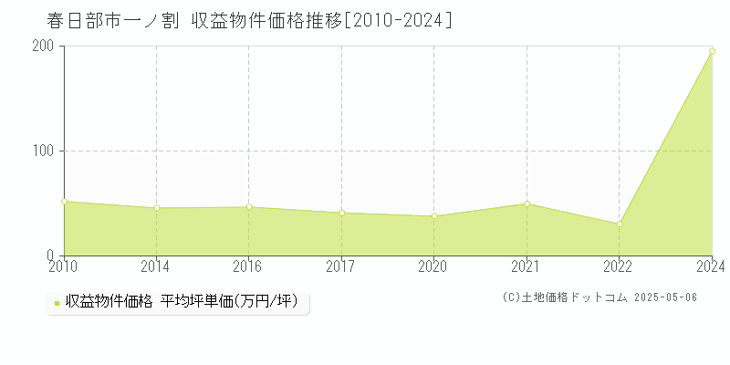 一ノ割(春日部市)の収益物件価格推移グラフ(坪単価)[2010-2024年]