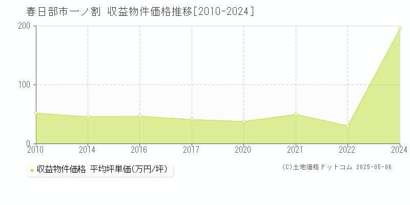 春日部市一ノ割のアパート価格推移グラフ 