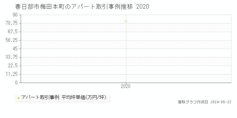 春日部市梅田本町のアパート価格推移グラフ 