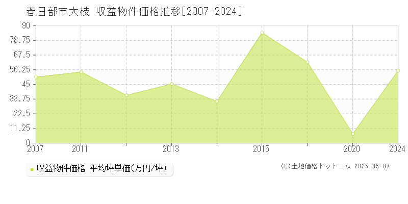 大枝(春日部市)の収益物件価格推移グラフ(坪単価)[2007-2024年]