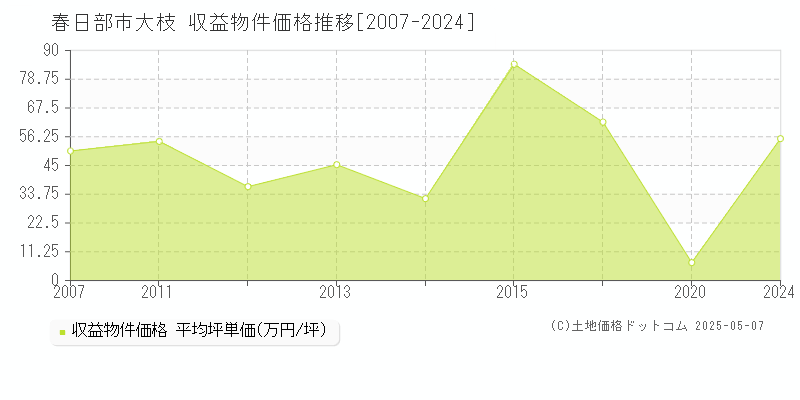 春日部市大枝のアパート価格推移グラフ 