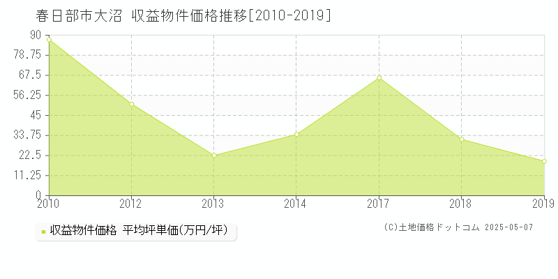 大沼(春日部市)の収益物件価格推移グラフ(坪単価)[2010-2019年]