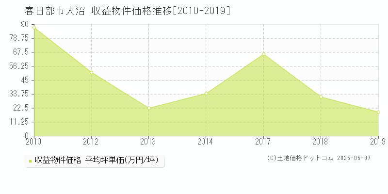 春日部市大沼のアパート価格推移グラフ 