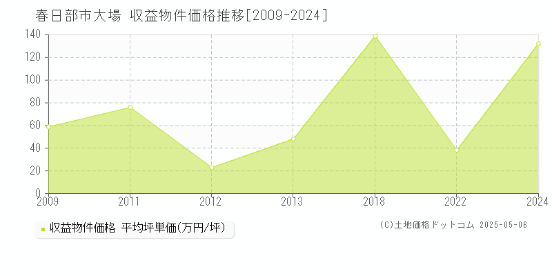 大場(春日部市)の収益物件価格推移グラフ(坪単価)[2009-2024年]
