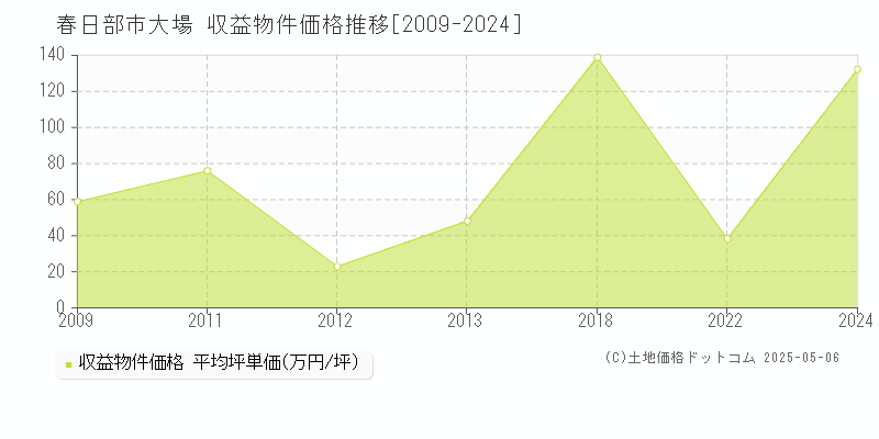 春日部市大場のアパート価格推移グラフ 