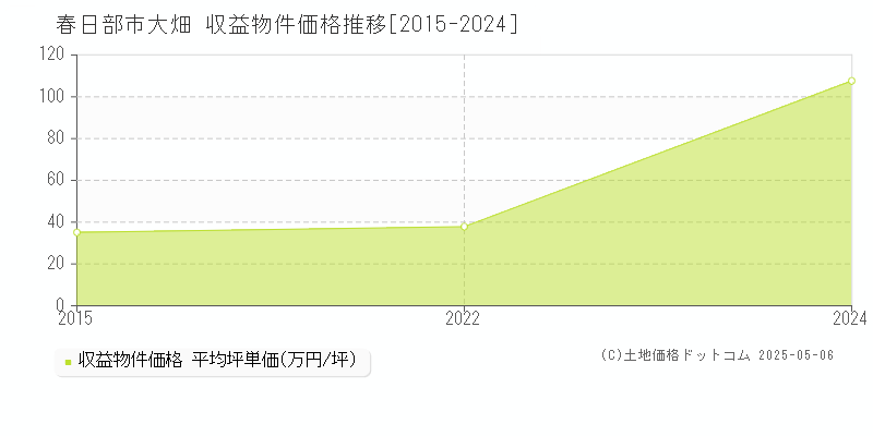 大畑(春日部市)の収益物件価格推移グラフ(坪単価)[2015-2024年]