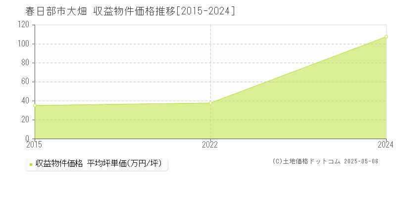 春日部市大畑のアパート価格推移グラフ 