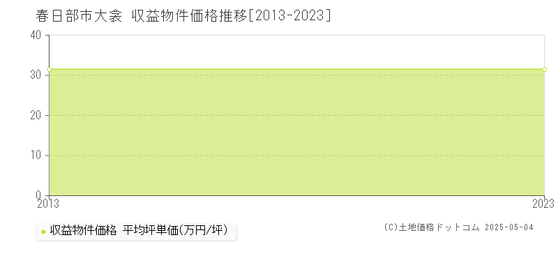 春日部市大衾のアパート価格推移グラフ 