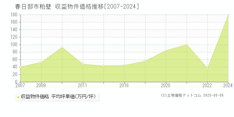 粕壁(春日部市)の収益物件価格推移グラフ(坪単価)[2007-2024年]