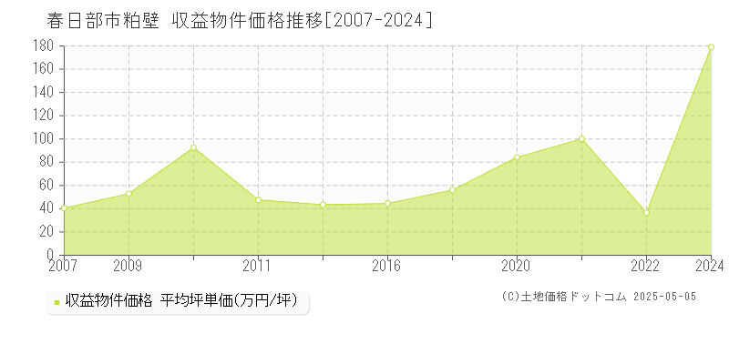 春日部市粕壁のアパート価格推移グラフ 