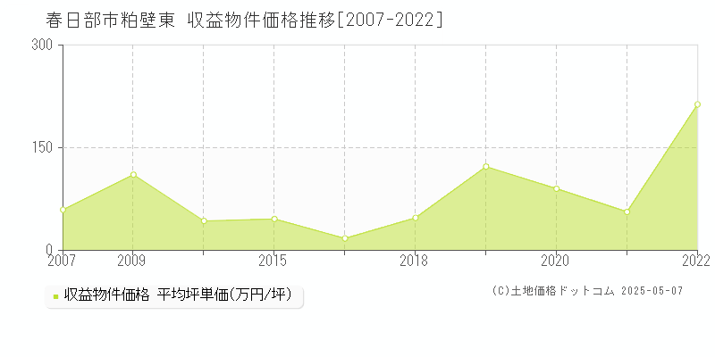粕壁東(春日部市)の収益物件価格推移グラフ(坪単価)[2007-2022年]