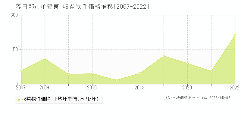 春日部市粕壁東のアパート価格推移グラフ 