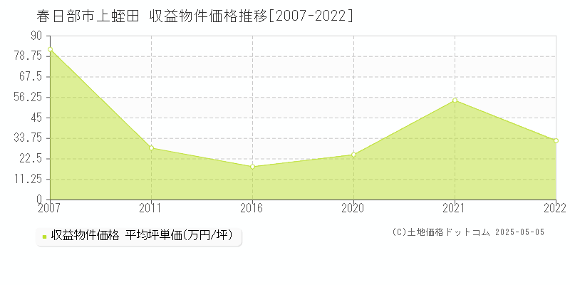 上蛭田(春日部市)の収益物件価格推移グラフ(坪単価)[2007-2022年]