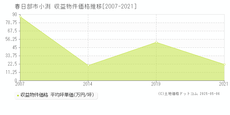 小渕(春日部市)の収益物件価格推移グラフ(坪単価)[2007-2021年]