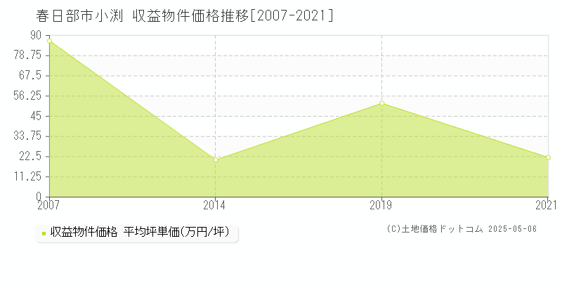 春日部市小渕のアパート価格推移グラフ 