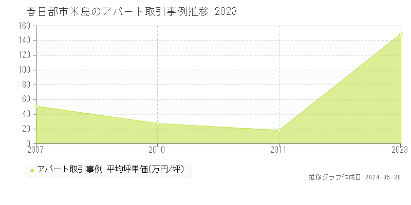 春日部市米島のアパート価格推移グラフ 