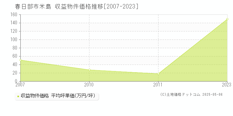 米島(春日部市)の収益物件価格推移グラフ(坪単価)[2007-2023年]