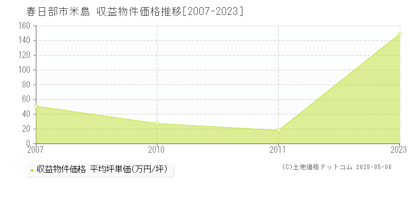 春日部市米島のアパート価格推移グラフ 