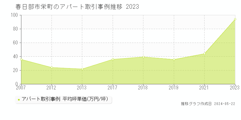 春日部市栄町のアパート価格推移グラフ 