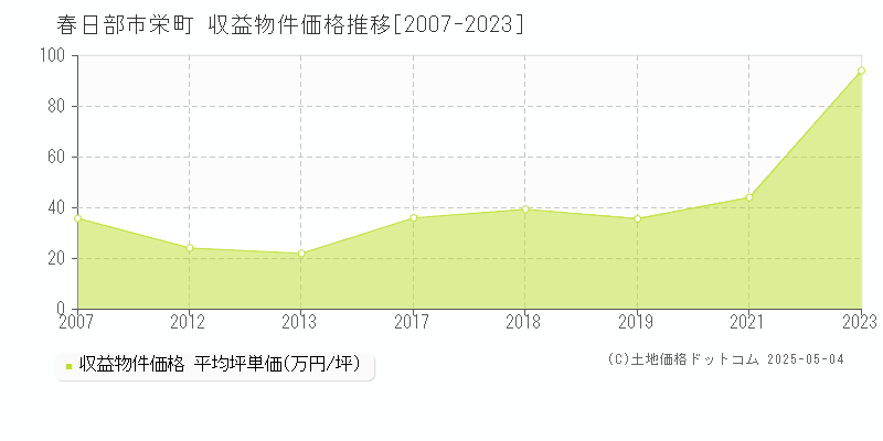 栄町(春日部市)の収益物件価格推移グラフ(坪単価)[2007-2023年]