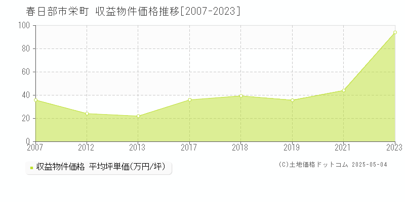 春日部市栄町のアパート価格推移グラフ 